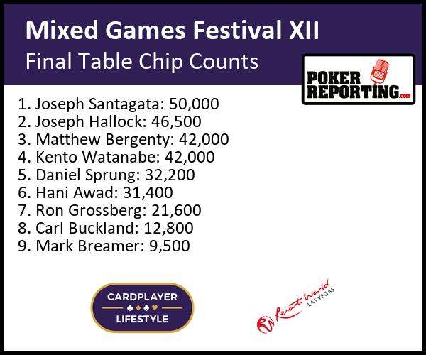 final table chip counts for resorts world mixed game festival